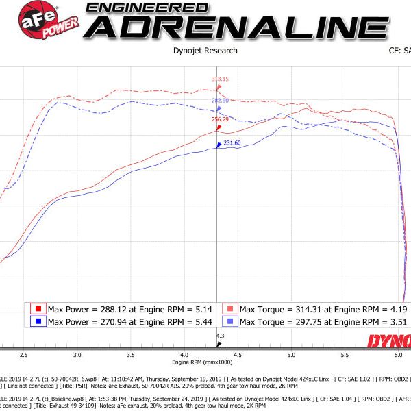 aFe Momentum GT Pro 5R Cold Air Intake System 19 GM Silverado/Sierra 1500 V6-2.7L (t)-tuningsupply.com