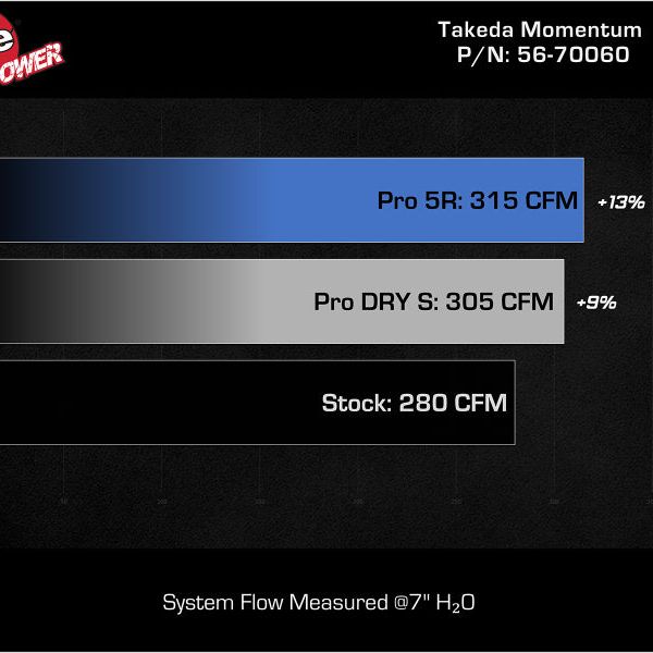 AFE Momentum Intake System W/ Pro Dry S Filter 22-23 Kia Stinger-tuningsupply.com