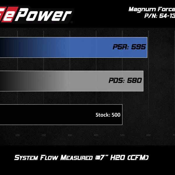 aFe POWER Magnum FORCE Stage-2 Pro DRY S Cold Air Intake System 12-19 BMW M5 (F10) / M6 (F12/13)-tuningsupply.com