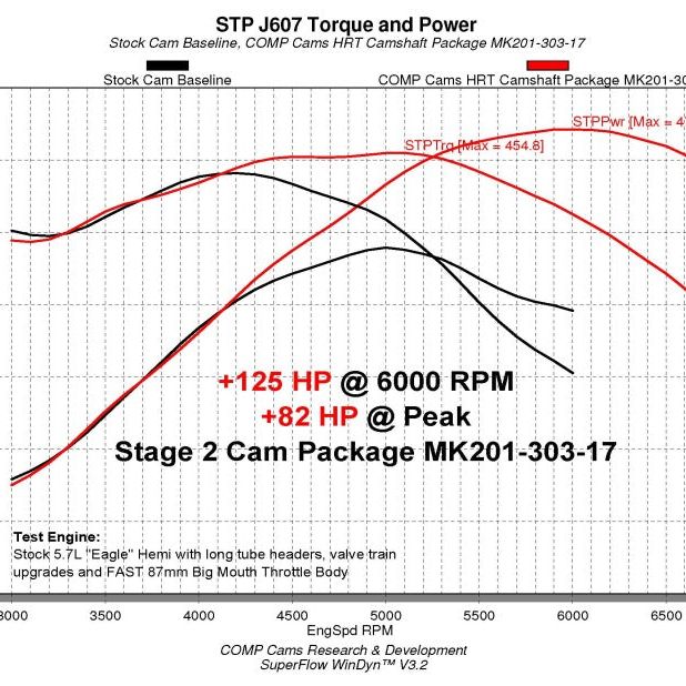 COMP Cams 09+ Dodge 5.7L / 6.4L HEMI w/ VVT Max Power Hydraulic Roller Cam Kit-tuningsupply.com