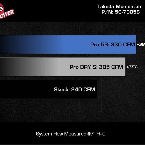 aFe Takeda Momentum Pro Dry S Cold Air Intake System 22-23 Subaru BRZ/Toyota GR86-tuningsupply.com