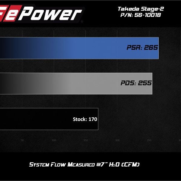 aFe Takeda Intakes Stage-2 AIS w/ Pro 5R Media Toyota C-HR 17-20 L4-2.0L-tuningsupply.com