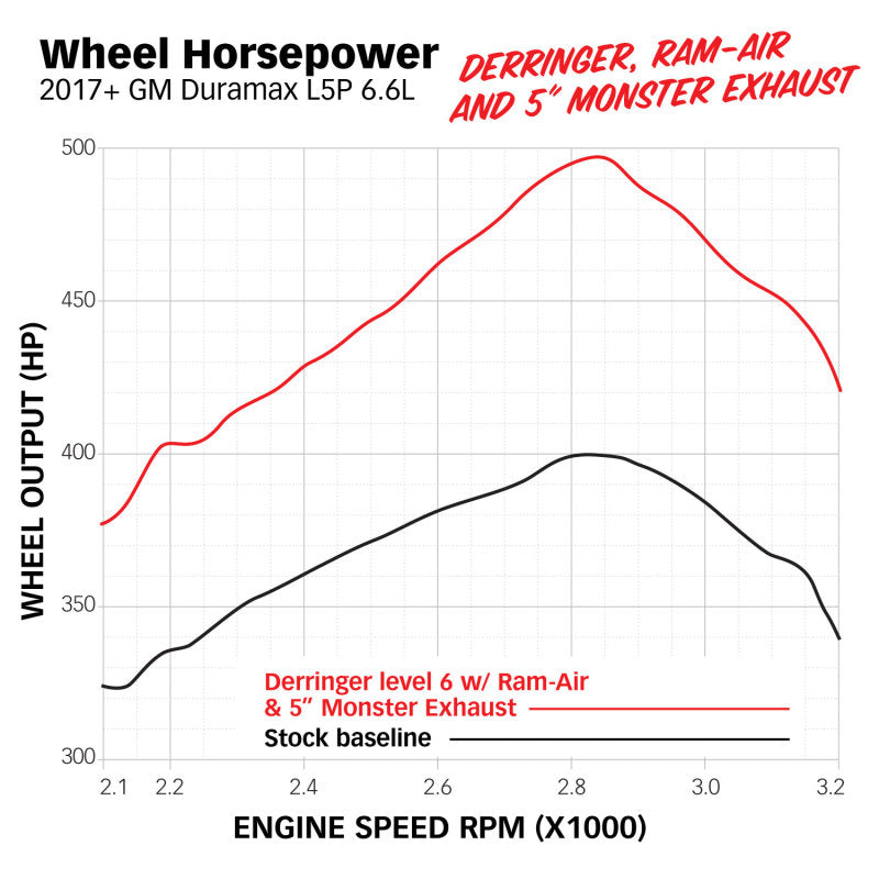 Banks Power 17-19 GM 2500 6.6L L5P Derringer Tuner (Gen 2) w/ 1.8in iDash-tuningsupply.com