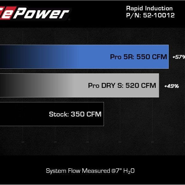 aFe Rapid Induction Cold Air Intake System w/Pro DRY S Filter 2021+ Ford F-150 V8-5.0L-tuningsupply.com