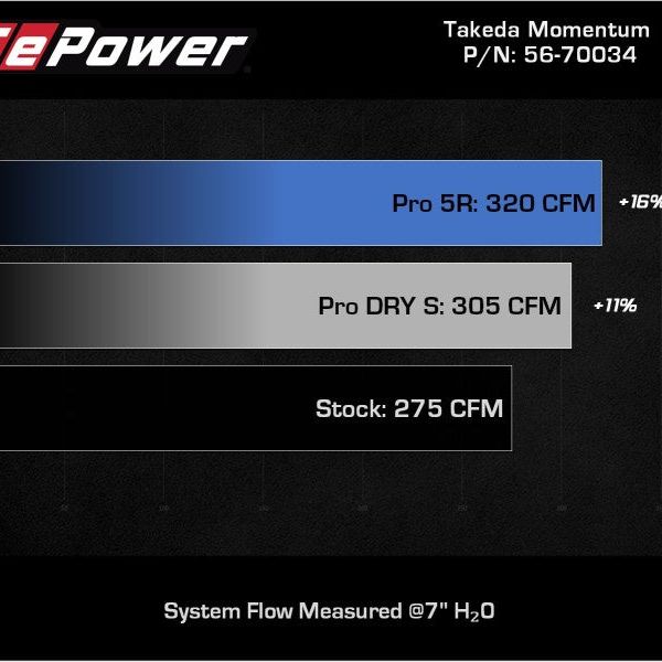 aFe Takeda Momentum Pro Dry S Cold Air Intake System 19-22 Toyota RAV4 L4-2.5L-tuningsupply.com