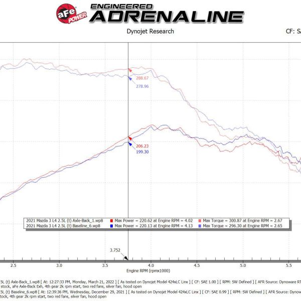 aFe 19-22 Mazda 3 L4 2.5L Takeda 3in to 2-1/2in 304 Stainless Steel Axle-Back Exhaust w/ Black Tip-tuningsupply.com