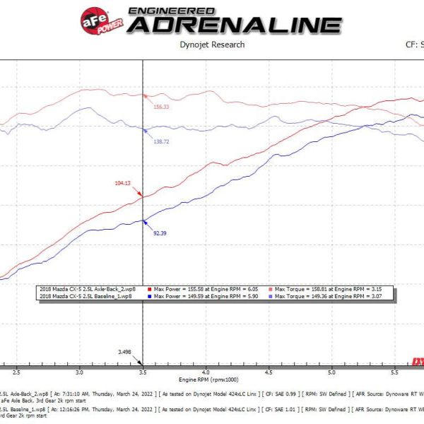 aFe Takeda 17-21 Mazda CX-5 2.5L (t) 2.5in. SS Axle-Back Exhaust System w/Black Tips-tuningsupply.com