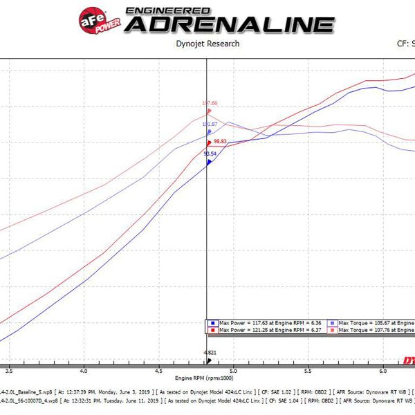 aFe Takeda Intakes Stage-2 CAIS w/ Pro Dry S Media 16-18 Honda Civic 2.0L (blk)-tuningsupply.com