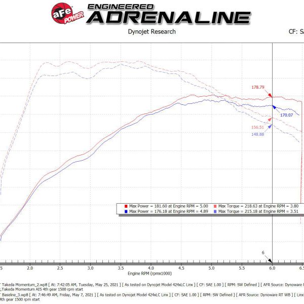 aFe POWER Momentum GT Pro 5R Media Intake System 14-15 Ford Fiesta ST L4-1.6L (t)-tuningsupply.com