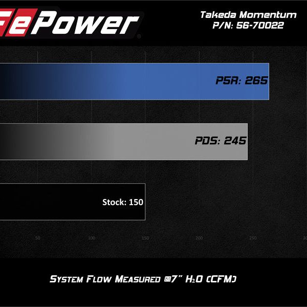 aFe POWER Momentum GT Pro Dry S Intake System 14-15 Ford Fiesta ST L4-1.6L (t)-tuningsupply.com