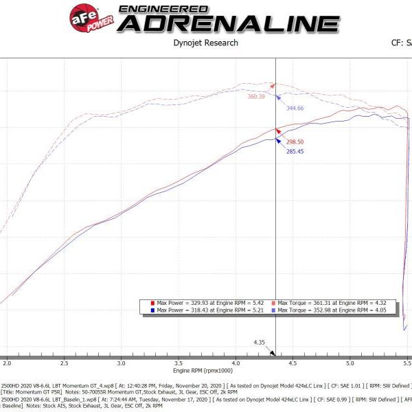 aFe Momentum GT Pro 5R Cold Air Intake System GM Trucks 2500/3500HD 2020 V8-6.6L-tuningsupply.com