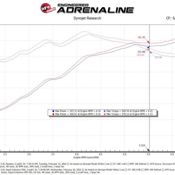 aFe Rapid Induction Cold Air Intake System w/Pro DRY S Filter 2021+ Ford F-150 V8-5.0L-tuningsupply.com