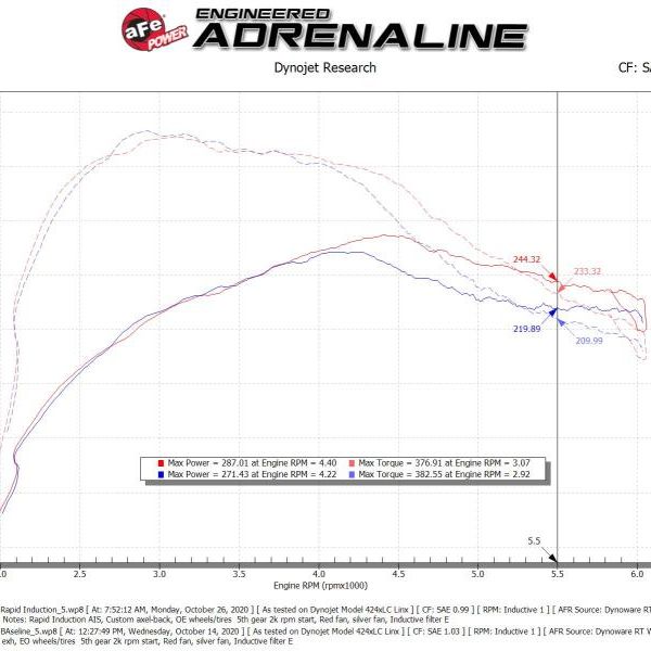 Rapid Induction Cold Air Intake System w/Pro 5R Filter 19-20 Ford Edge V6 2.7L (tt) - SMINKpower Performance Parts AFE52-10003R aFe