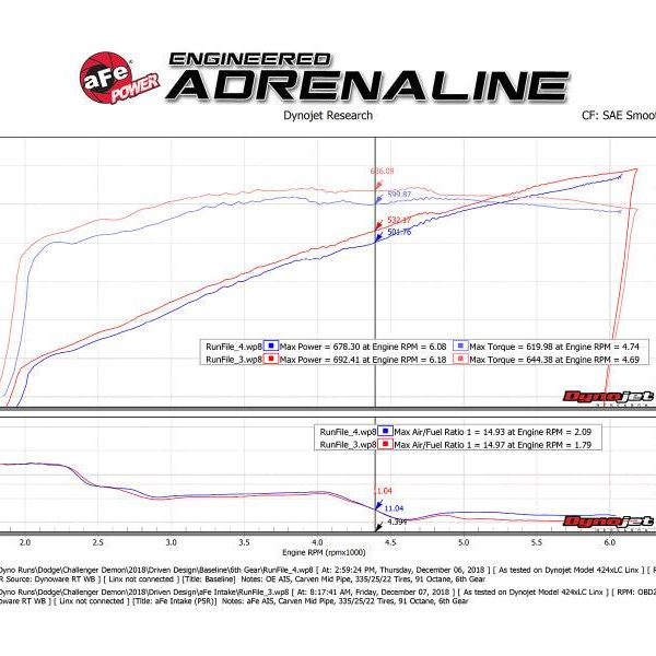 aFe 19-23 Dodge Challenger Hellcat V8-6.2L (sc) Magnum FORCE Stage2 Cold Air Intake System w/Pro 5R-tuningsupply.com