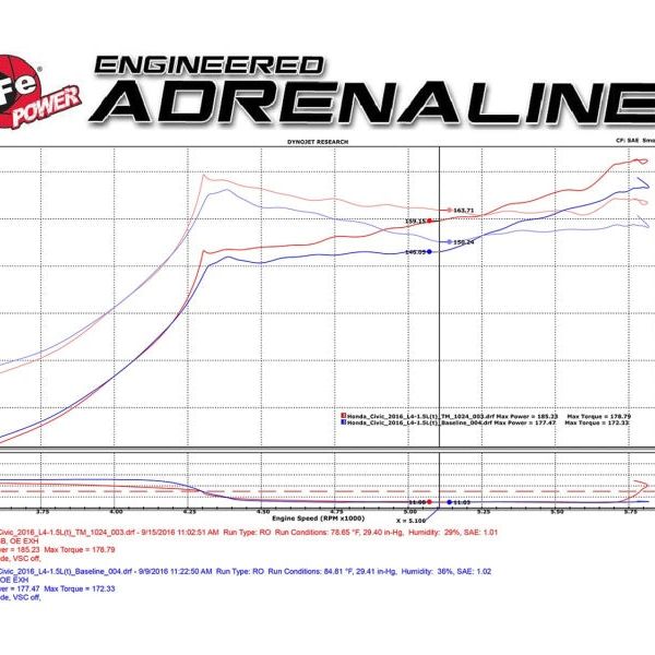 aFe MagnumFORCE Intakes Stage-2 PDS AIS PDS 2016 Honda Civic 1.5L-tuningsupply.com