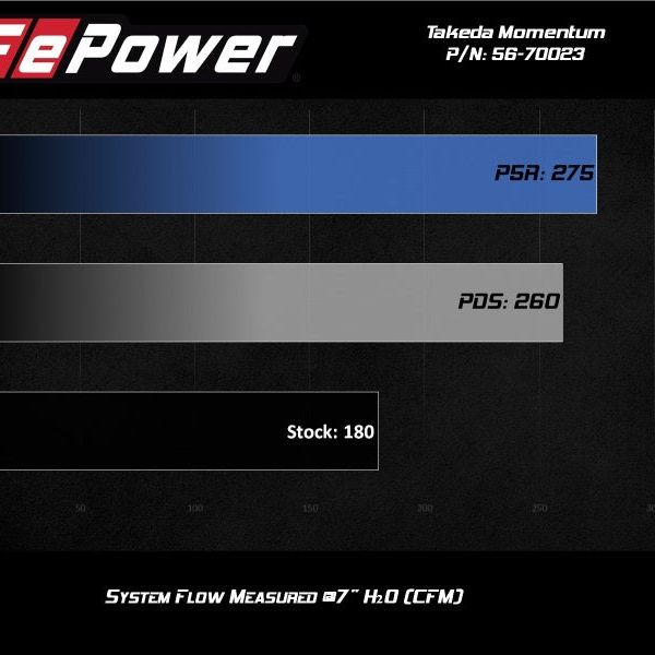 aFe Momentum GT Pro Dry S Cold Air Intake System 17-20 Honda CR-V 1.5L (t)-tuningsupply.com