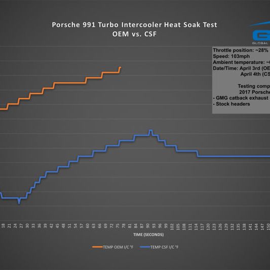 CSF Porsche 911 Turbo (991)/Turbo S (991.1/991.2) Twin Intercooler Set-tuningsupply.com