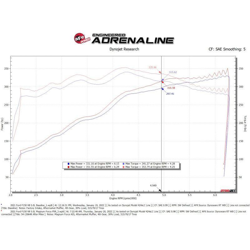 aFe 2021+ Ford F150 5.0L V8 MagnumFORCE Intake Stage-2 Pro 5R-tuningsupply.com