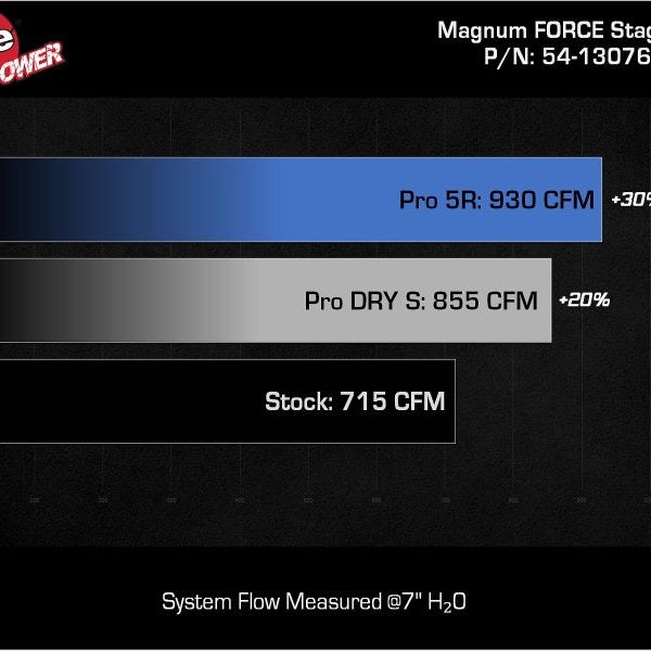 aFe 19-23 Dodge Challenger Hellcat V8-6.2L Magnum FORCE Stage2 Cold Air Intake System w/Pro DRY S-tuningsupply.com