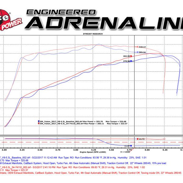 aFe Power Momentum GT Pro DRY S Cold Air Intake System GM SUV 14-17 V8 5.3L/6.2L-tuningsupply.com