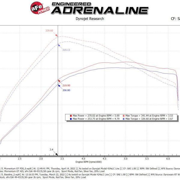 aFe Momentum GT Cold Air Intake System w/ Pro DRY S Filter Ford Bronco 2021 V6-2.7L (tt)-tuningsupply.com