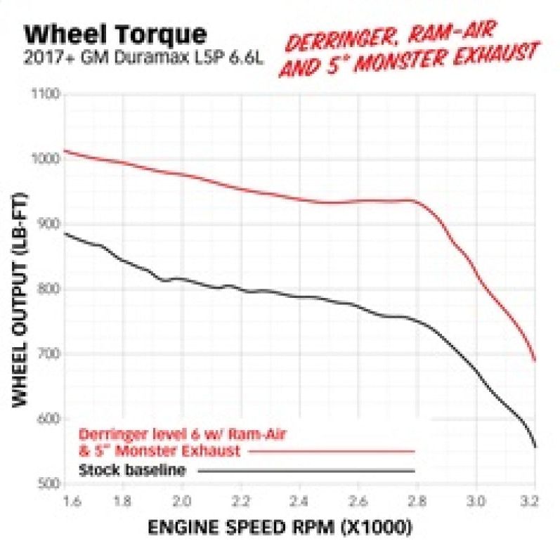 Banks Power 17-19 GM 2500 6.6L L5P Derringer Tuner (Gen 2) w/ 1.8in iDash-tuningsupply.com