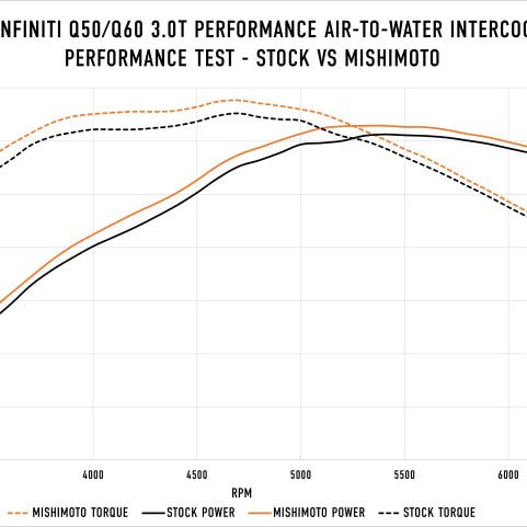 Mishimoto 2016+ Infiniti Q50/60 3.0T Performance Air-To-Water Intercooler Kit-tuningsupply.com