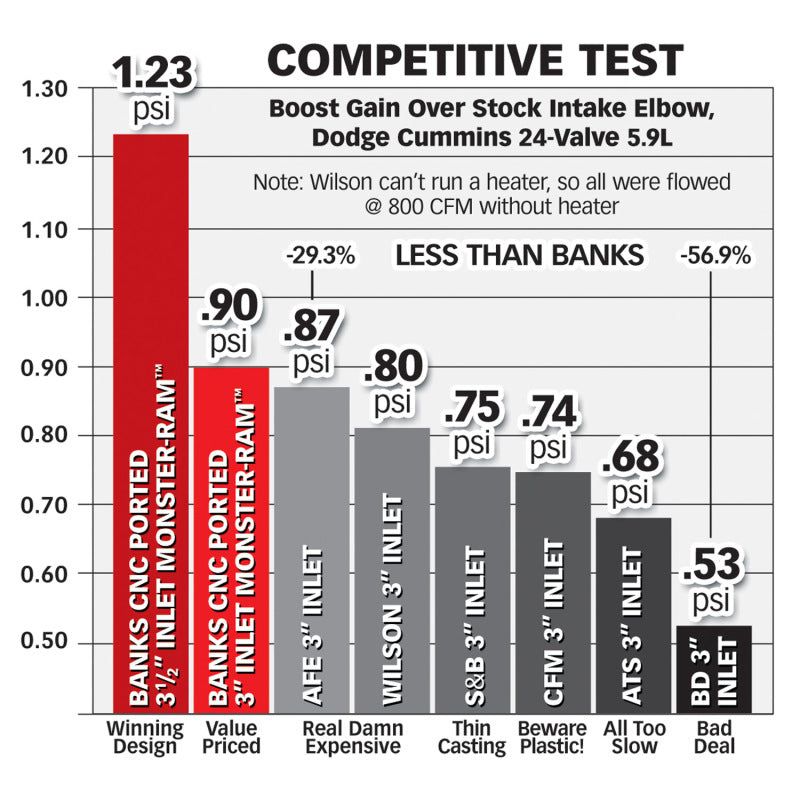 Banks Power 03-07 Dodge 5.9L Monster-Ram Intake w/ Boost Tube-tuningsupply.com