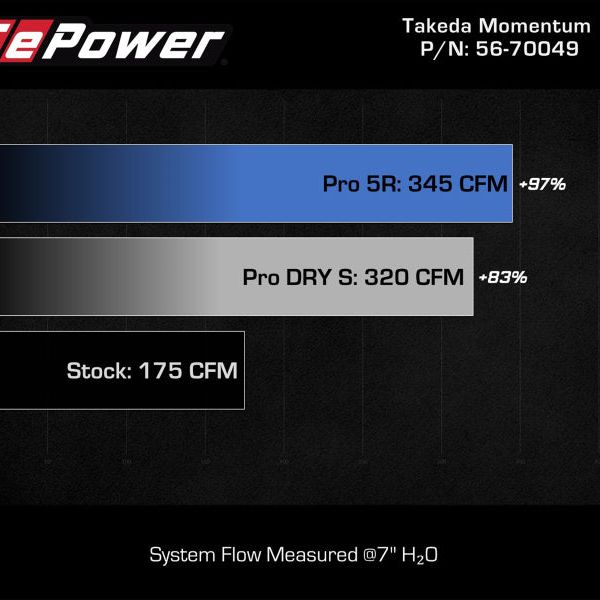 aFe Takeda Intake System w/Pro 5R Filerter Subaru Forester 14-18 H4-2.0L (t)-tuningsupply.com