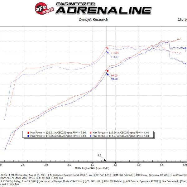 aFe Takeda Momentum Pro DRY S Cold Air Intake System 12-16 Subaru Impreza H4-2.0L-tuningsupply.com