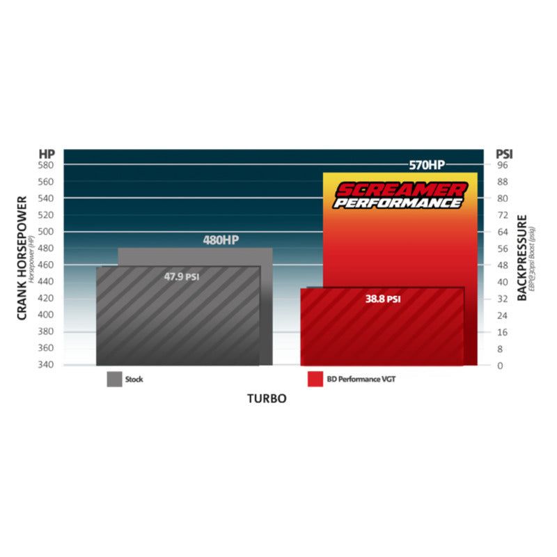 BD Diesel 13-18 Dodge 6.7L Cummins 64.5mm Compressor 70mm Turbine Screamer Turbo-tuningsupply.com