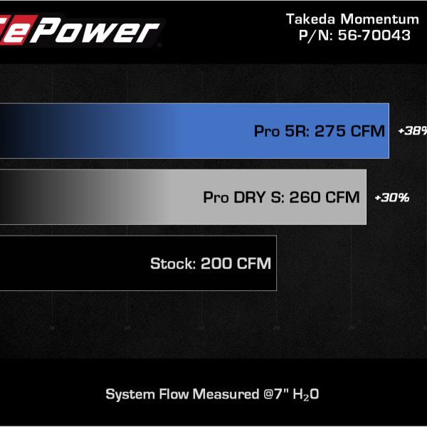 aFe Takeda Momentum Pro DRY S Cold Air Intake System 12-16 Subaru Impreza H4-2.0L-tuningsupply.com