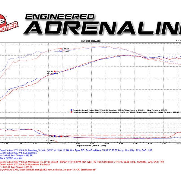 aFe Momentum GT Stage-2 Si PRO 5R Intake System GM Trucks/SUVs V8 4.8L/5.3L/6.0L/6.2L (GMT900) Elect-tuningsupply.com