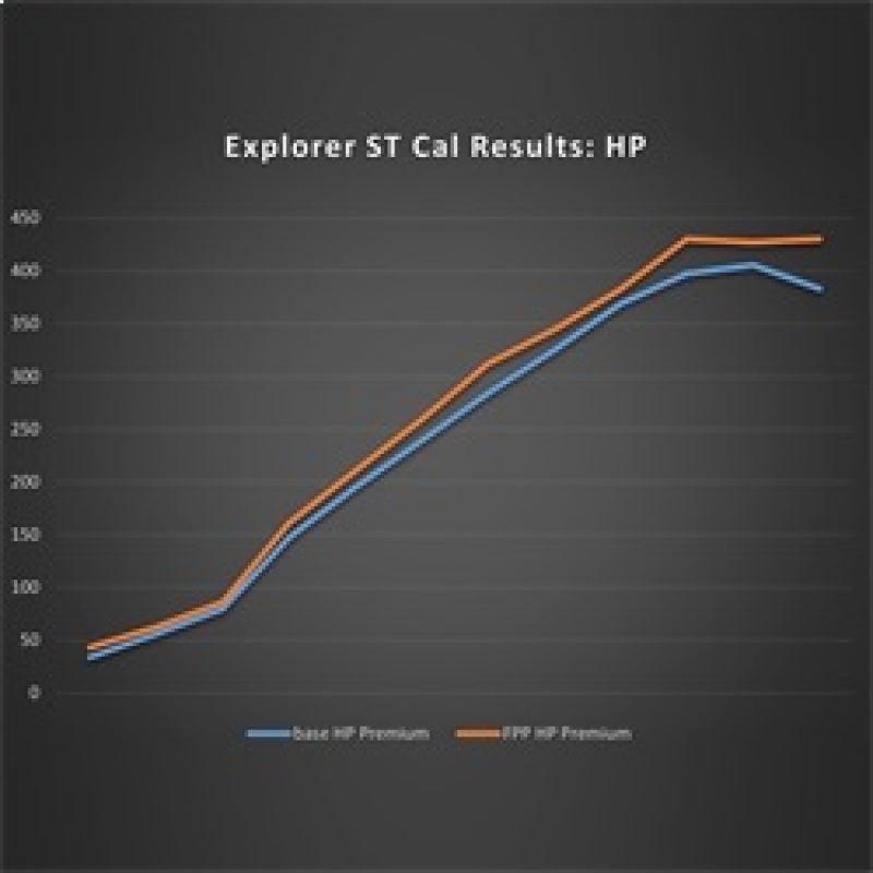 Ford Racing 20-22 Ford Explorer ST 3.0L EcoBoost Performance Calibration-tuningsupply.com