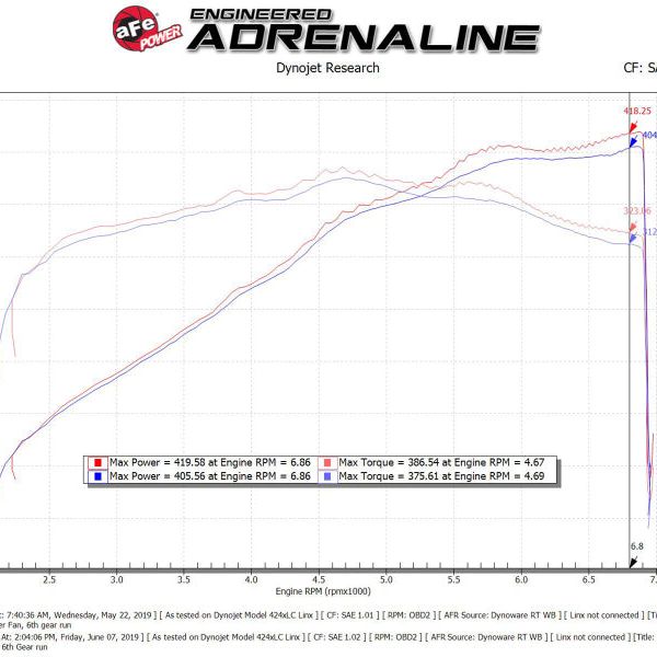 AFe Magnum FORCE Stage-2 Cold Air Intake System w/Pro Dry S Media 18-19 Ford Mustang-tuningsupply.com