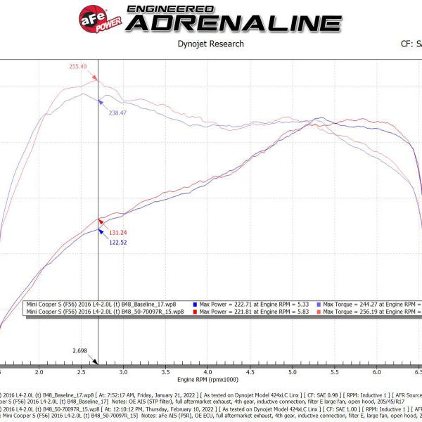 aFe 15-19 MINI Cooper S (F55/F56) L4 2.0L(t) B46 Momentum GT Cold Air Intake System w/ Pro 5R Filter-tuningsupply.com