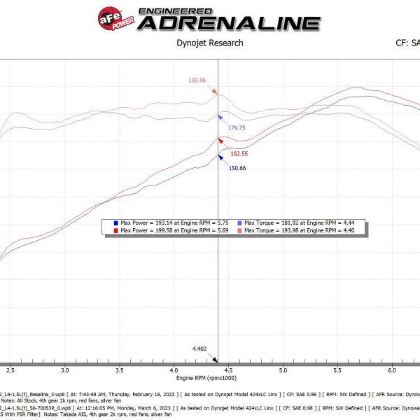 aFe 22-23 Honda Civic L4 1.5L (t) Takeda Momentum Cold Air Intake System w/ Pro 5R Filter-tuningsupply.com