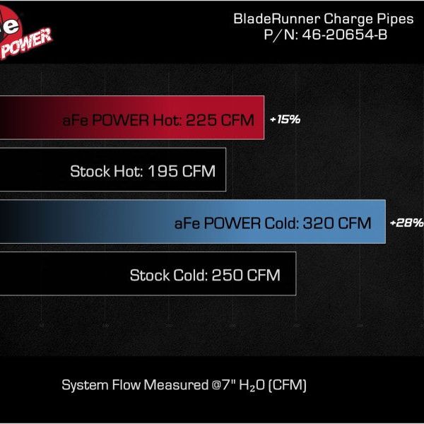 aFe 20-23 Ford Explorer ST V6 3.0L (tt) BladeRunner Aluminum Hot and Cold Charge Pipe Kit - Black-tuningsupply.com