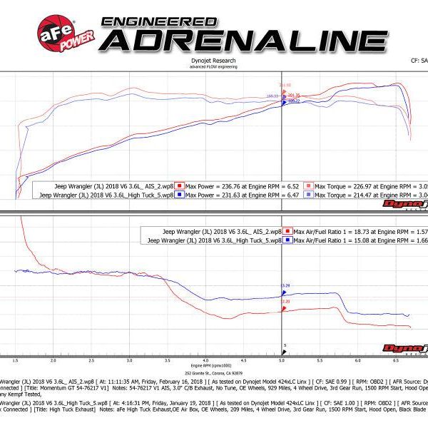 aFe Momentum GT Pro DRY S Cold Air Intake System 2018+ Jeep Wrangler (JL) V6 3.6L (Red Edition)-tuningsupply.com