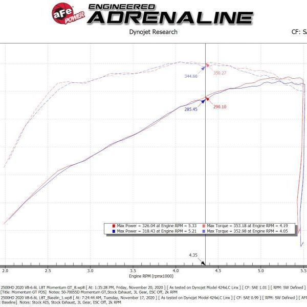 aFe  Momentum Cold Air Intake System w/Pro Dry S Filter 20 GM 2500/3500HD 2020 V8 6.6L-tuningsupply.com