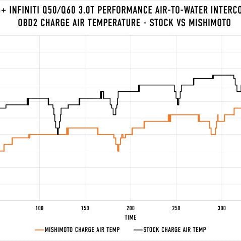 Mishimoto 2016+ Infiniti Q50/60 3.0T Performance Air-To-Water Intercooler Kit-tuningsupply.com