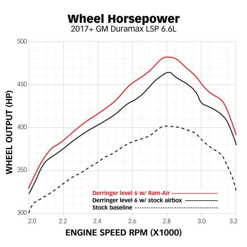 Banks Power 17-19 Chevy/GMC 2500 L5P 6.6L Ram-Air Intake System-tuningsupply.com