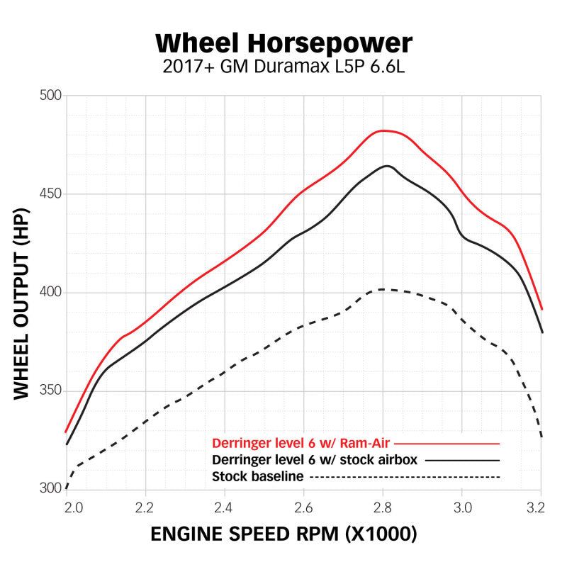 Banks Power 17-19 Chevy/GMC 2500 L5P 6.6L Ram-Air Intake System - Dry-tuningsupply.com