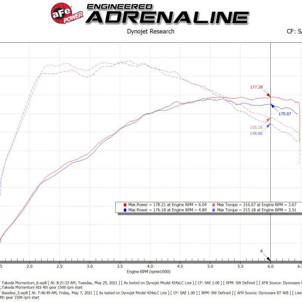 aFe POWER Momentum GT Pro Dry S Intake System 14-15 Ford Fiesta ST L4-1.6L (t)-tuningsupply.com