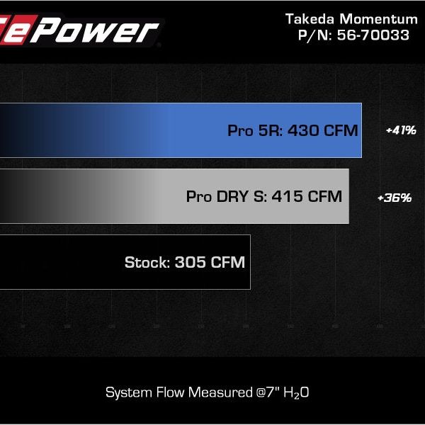 aFe Takeda Momentum Pro 5R Cold Air Intake System 20-22 Kia Telluride / Hyundai Palisade V6 3.8L-tuningsupply.com