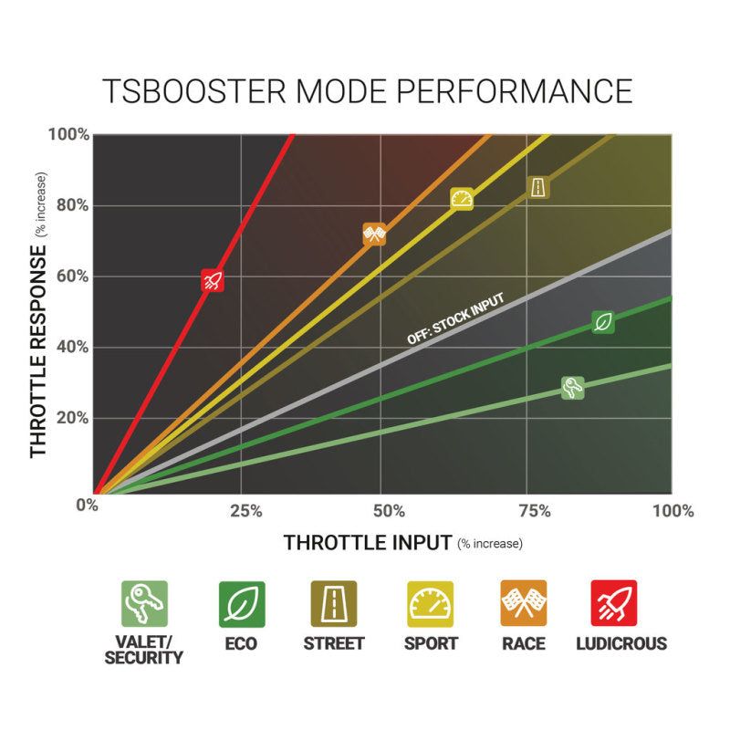 BD Diesel Throttle Sensitivity Booster - Dodge / Ford / Jeep-tuningsupply.com