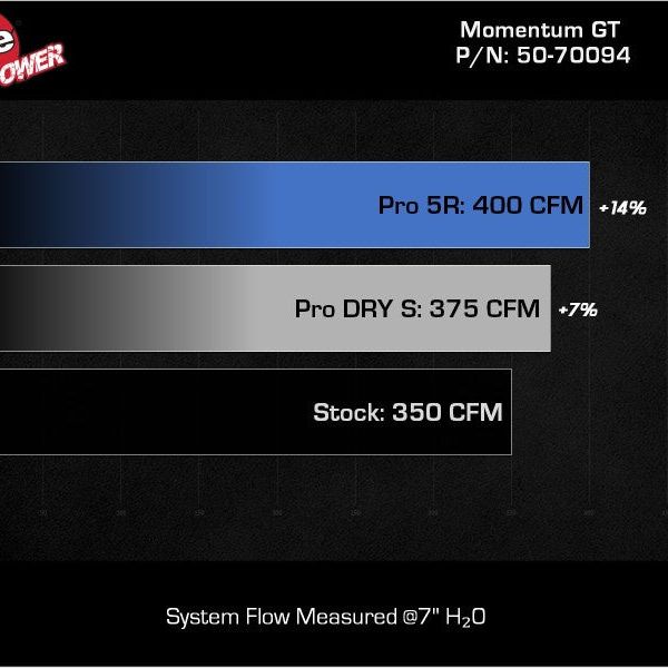 aFe 19-23 Ford Edge ST EcoBoost V6-2.7L (tt) Momentum GT Cold Air Intake System w/ Pro DRY S Filter-tuningsupply.com