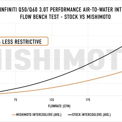 Mishimoto 2016+ Infiniti Q50/60 3.0T Performance Air-To-Water Intercooler Kit-tuningsupply.com