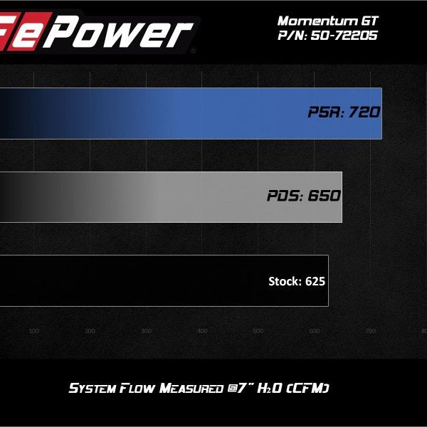 aFe Momentum GT 17-18 Dodge Charger/Challenger SRT Hellcat CAI(w/ Pro 5R Media Filter)-tuningsupply.com