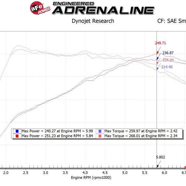 AFE Takeda 19-20 Hyundai Veloster N 2.0L (t) Momentum Cold Air Intake System w/Pro DRY S Filter-tuningsupply.com